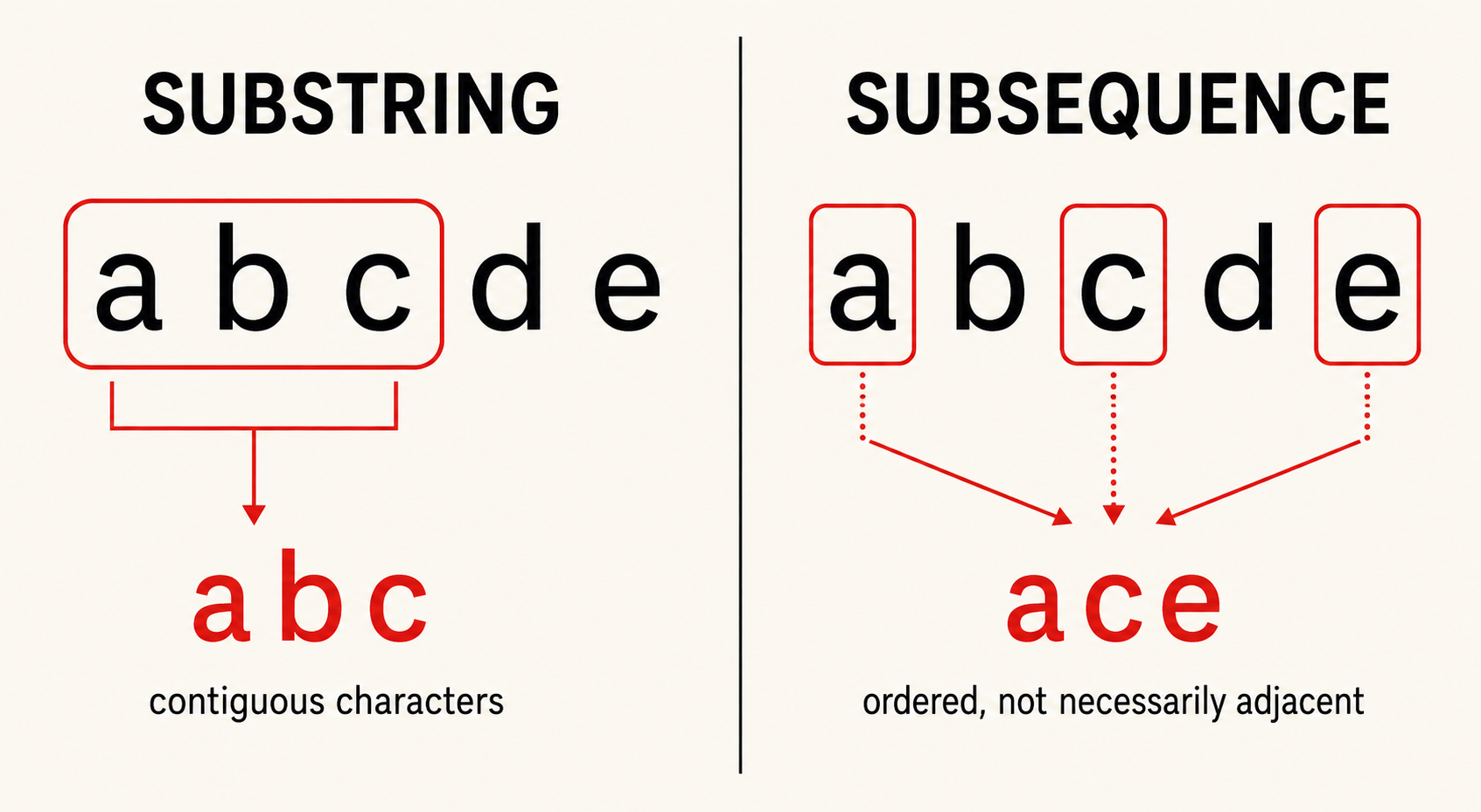 Comparison showing abc as contiguous characters in abcde and ace as ordered, non-adjacent characters in abcde